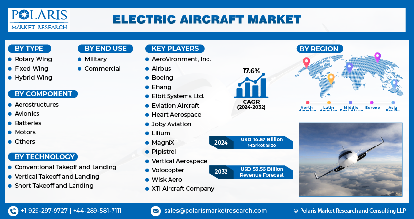 Electric Aircraft market Info